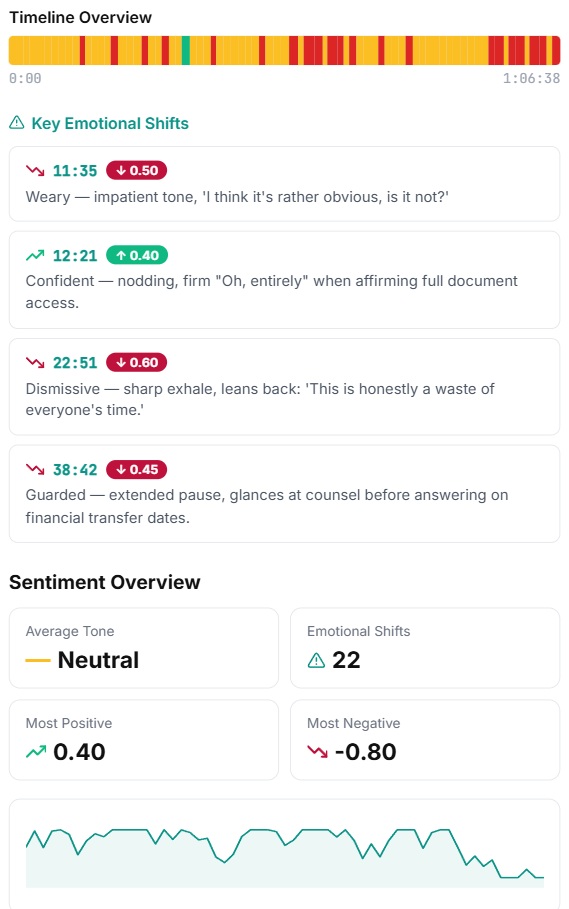 Sentiment Analysis: tone-tracked ribbon across the deposition with quantified Key Emotional Shifts and triggers.